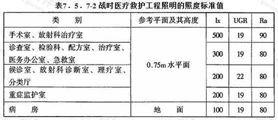人民防空地下室設計規范GB50038-2005 7.5照明工程解析